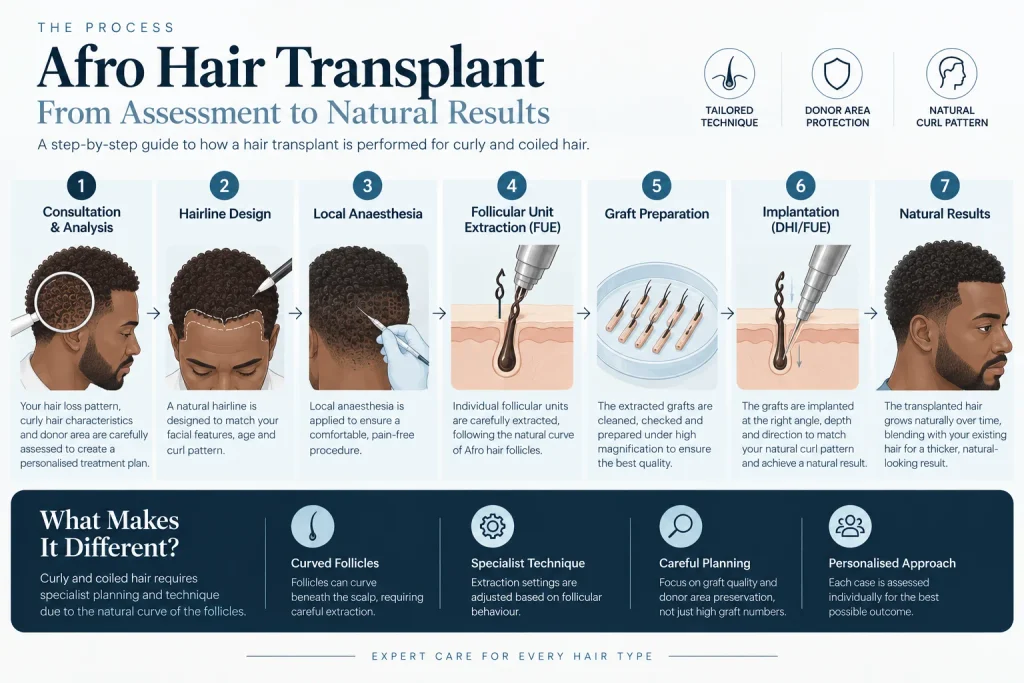 How is an Afro hair transplant planned?
