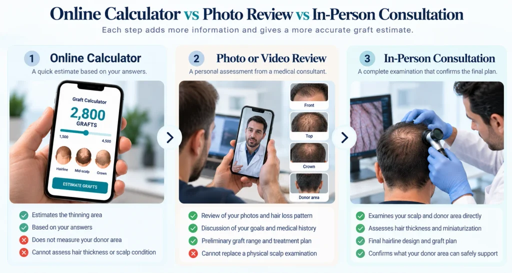 Hair Transplant Graft Calculator vs Consultation: How Accurate Is Your Online Estimate? 3 hair consultation options